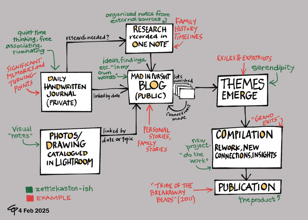 workflow from notes to publication
